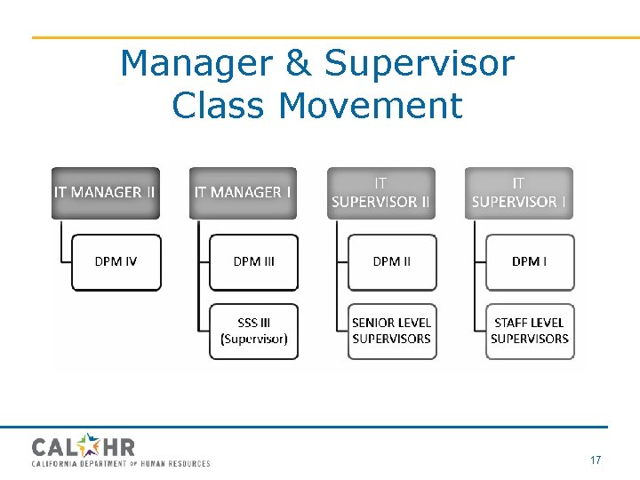 Manager & Supervisor Class Movement 17 