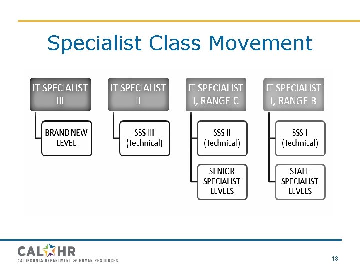 Specialist Class Movement 18 