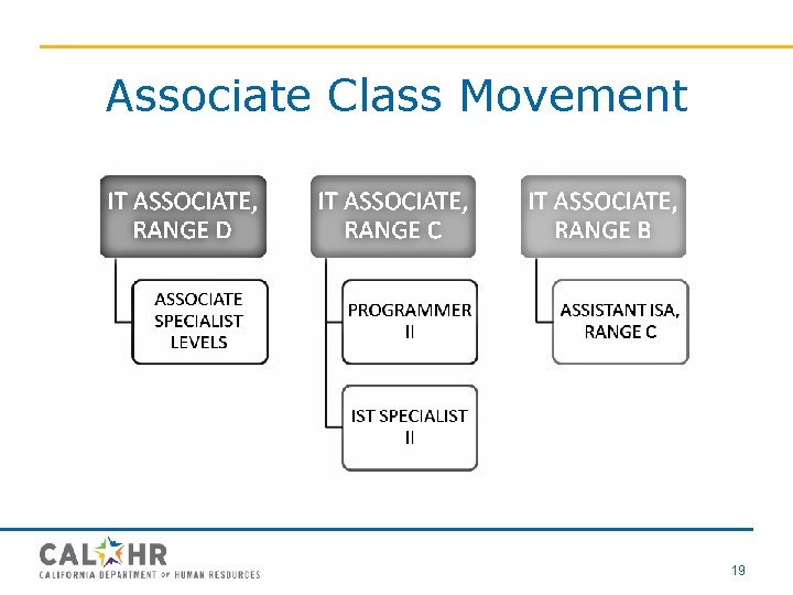 Associate Class Movement 19 