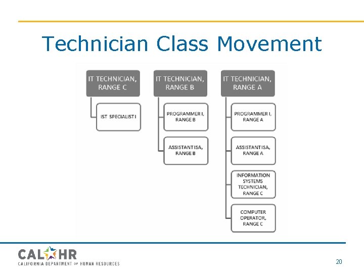 Technician Class Movement 20 