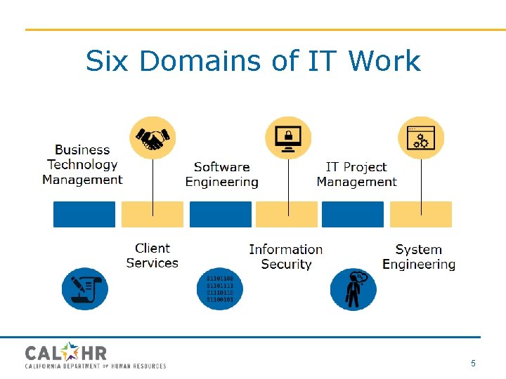 Six Domains of IT Work 5 