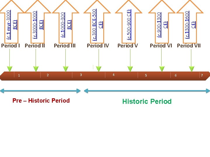 1 (c. 500 -900 CE) Period IV Period V 2 Pre – Historic Period