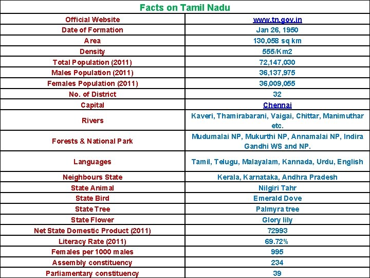 Facts on Tamil Nadu Official Website Date of Formation Area Density Total Population (2011)