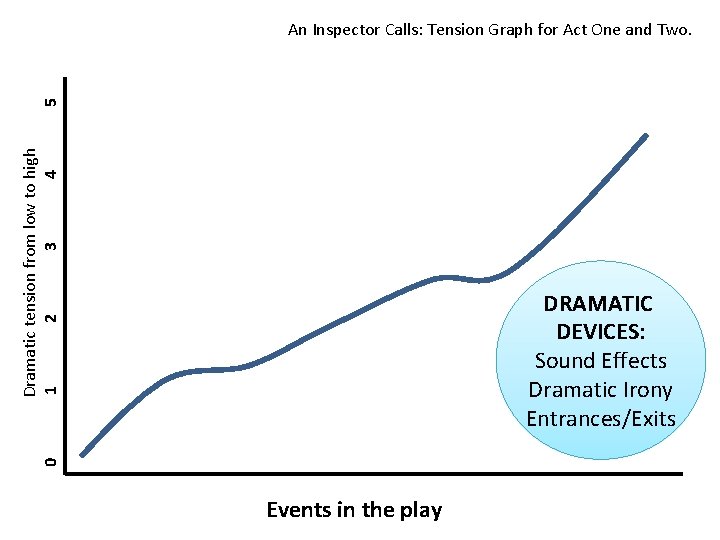 Dramatic tension from low to high 1 2 3 4 5 An Inspector Calls: