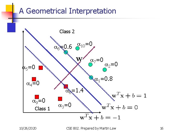 A Geometrical Interpretation Class 2 a 8=0. 6 a 10=0 a 7=0 a 5=0