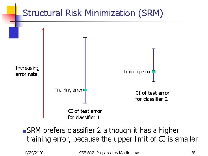 Structural Risk Minimization (SRM) Increasing error rate Training error CI of test error for