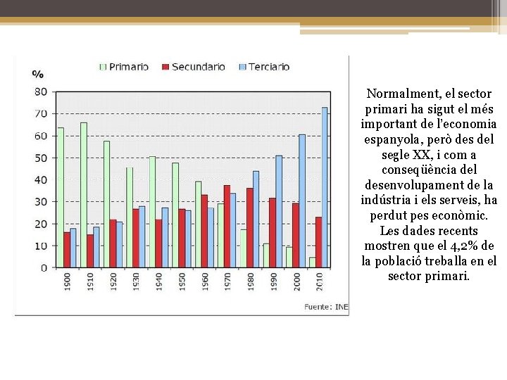 Normalment, el sector primari ha sigut el més important de l’economia espanyola, però des