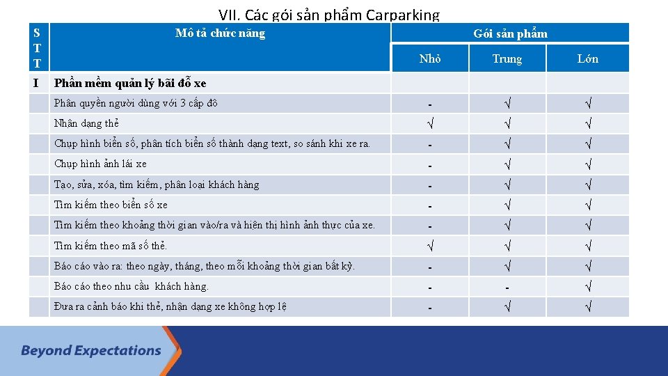 VII. Các gói sản phẩm Carparking S T T I Mô tả chức năng