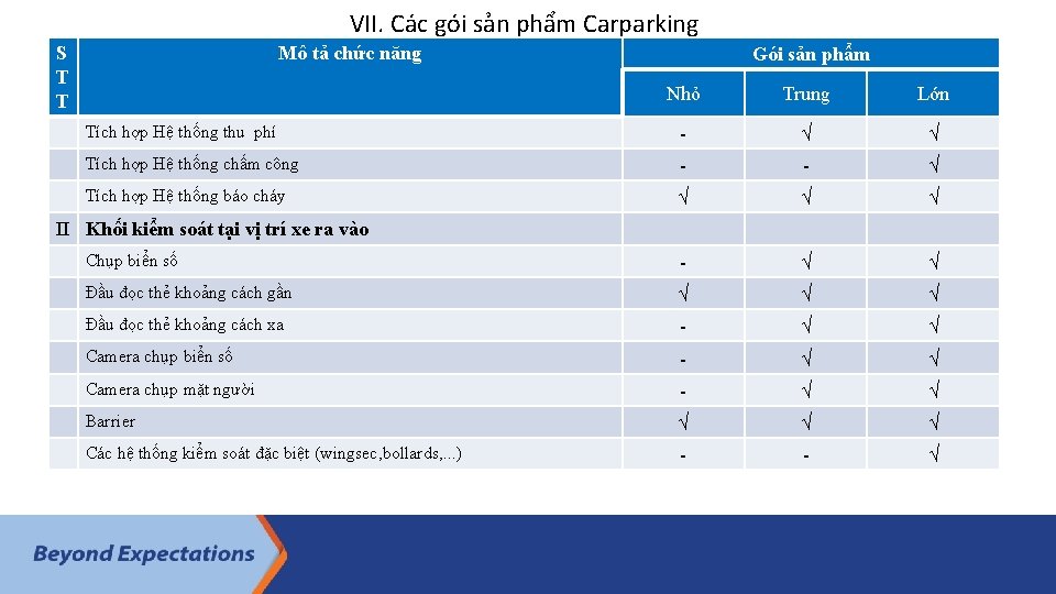 VII. Các gói sản phẩm Carparking S T T Mô tả chức năng Gói