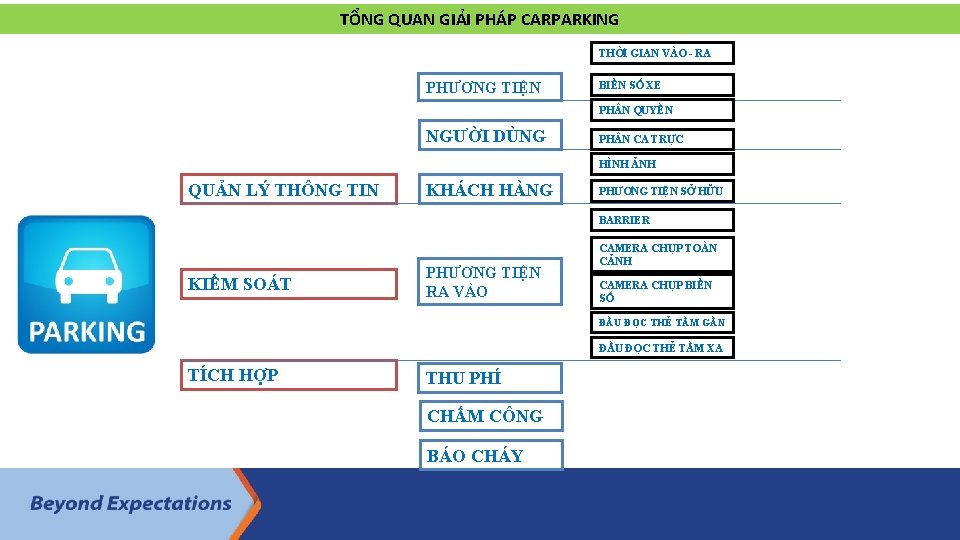 TỔNG QUAN GIẢI PHÁP CARPARKING THỜI GIAN VÀO - RA PHƯƠNG TIỆN BIỂN SỐ