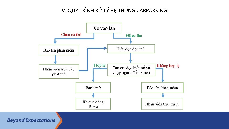 V. QUY TRÌNH XỬ LÝ HỆ THỐNG CARPARKING V. QUY TRÌNH XỬ LÝ HỆ THỐNG CARPARKING
