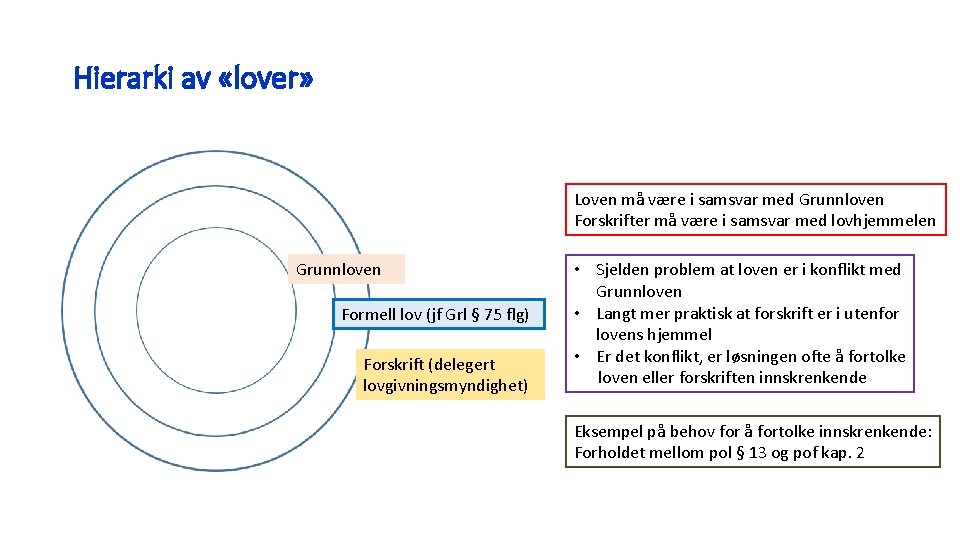 Hierarki av «lover» Loven må være i samsvar med Grunnloven Forskrifter må være i