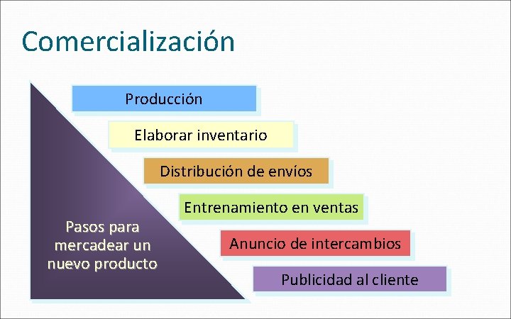 Comercialización Producción Elaborar inventario Distribución de envíos Pasos para mercadear un nuevo producto Entrenamiento