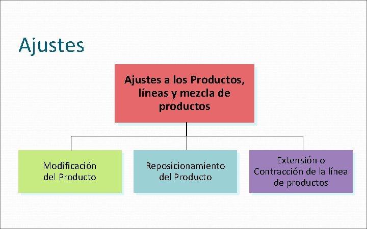 Ajustes a los Productos, líneas y mezcla de productos Modificación del Producto Reposicionamiento del