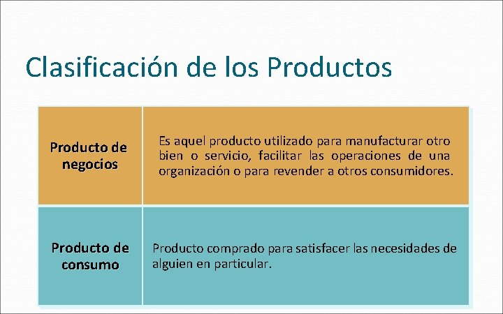 Clasificación de los Producto de negocios Es aquel producto utilizado para manufacturar otro bien