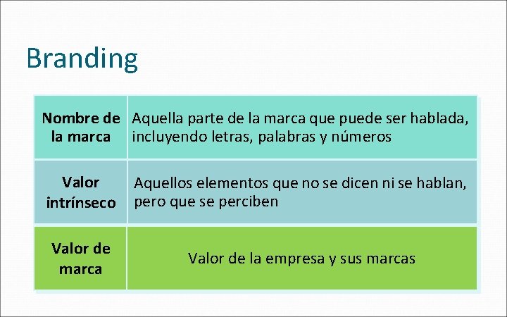 Branding Nombre de Aquella parte de la marca que puede ser hablada, la marca