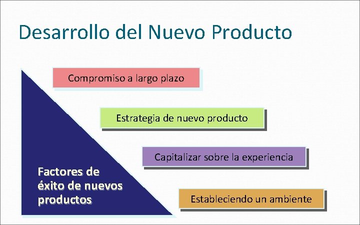 Desarrollo del Nuevo Producto Compromiso a largo plazo Estrategia de nuevo producto Capitalizar sobre