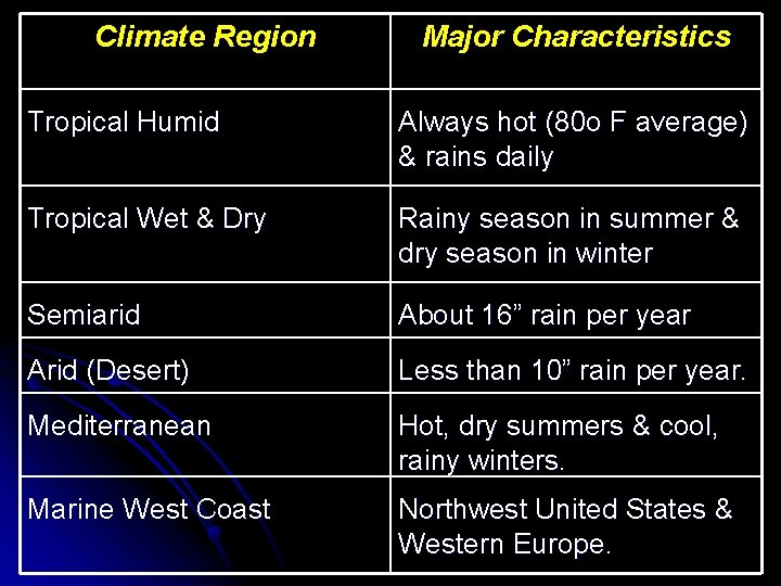 Climate Region Major Characteristics Tropical Humid Always hot (80 o F average) & rains