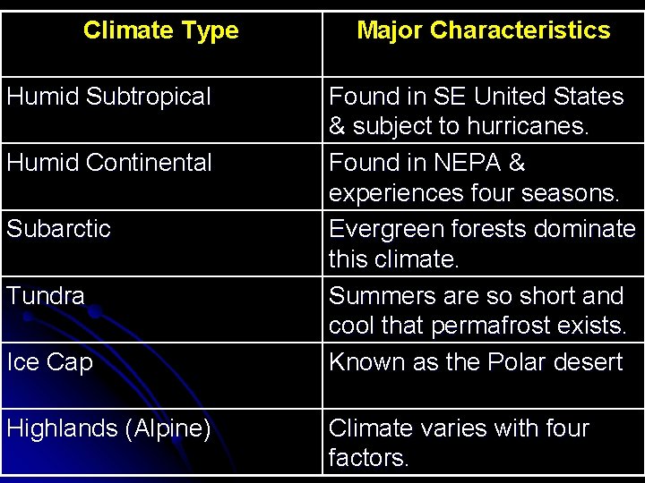 Climate Type Humid Subtropical Humid Continental Subarctic Tundra Ice Cap Highlands (Alpine) Major Characteristics