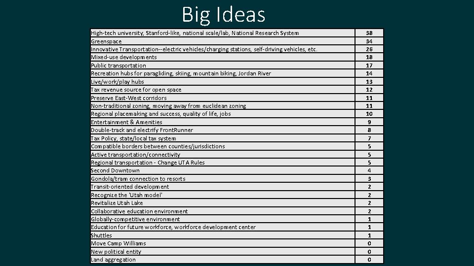 Big Ideas High-tech university, Stanford-like, national scale/lab, National Research System Greenspace Innovative Transportation--electric vehicles/charging