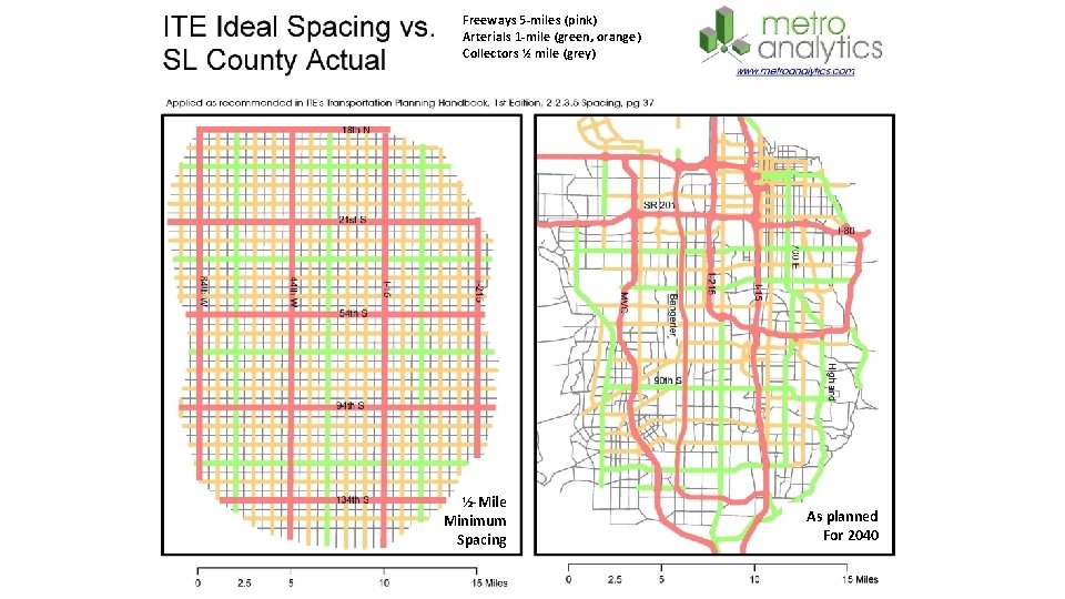 Freeways 5 -miles (pink) Arterials 1 -mile (green, orange) Collectors ½ mile (grey) ½-Mile