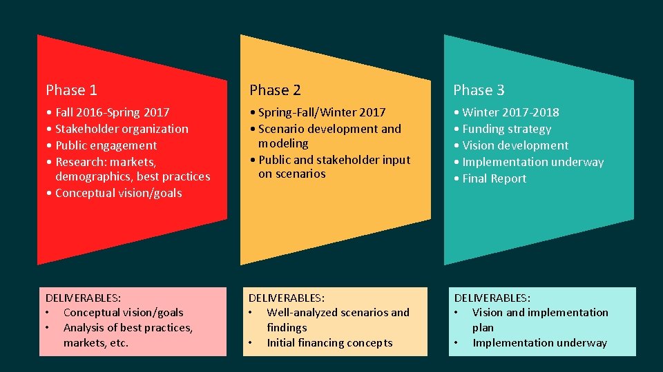 Phase 1 Phase 2 Phase 3 • Fall 2016 -Spring 2017 • Stakeholder organization