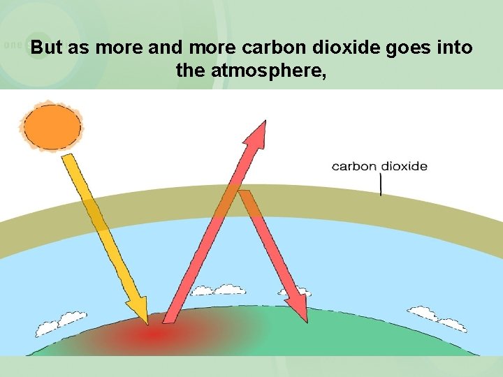 But as more and more carbon dioxide goes into the atmosphere, 
