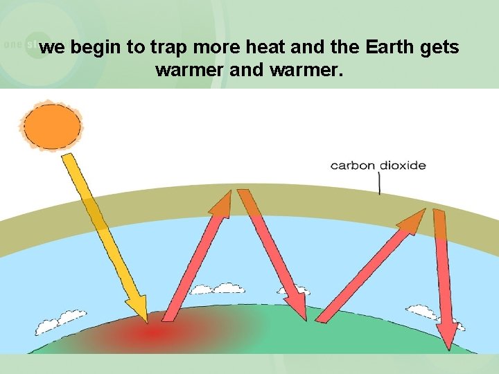 we begin to trap more heat and the Earth gets warmer and warmer. 