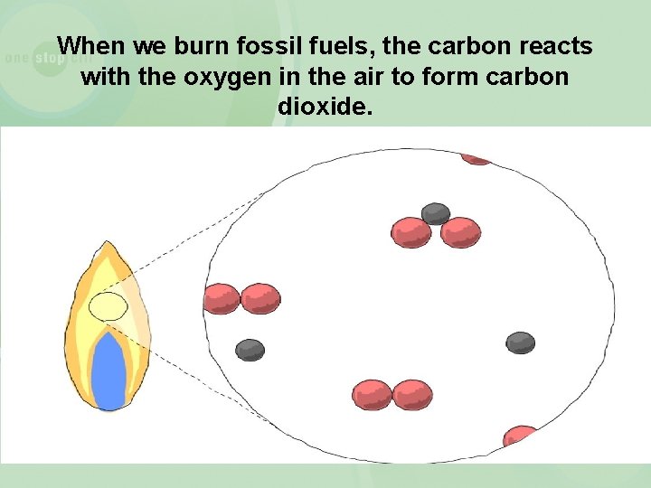 When we burn fossil fuels, the carbon reacts with the oxygen in the air