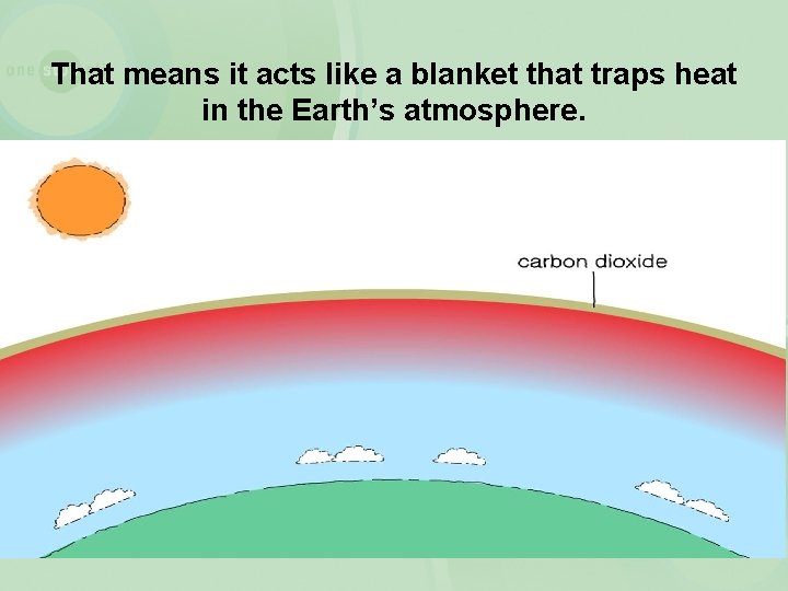 That means it acts like a blanket that traps heat in the Earth’s atmosphere.