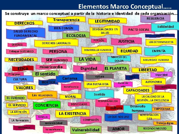 Elementos Marco Conceptual…. . Se construye un marco conceptual a partir de la historia