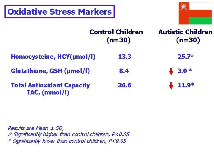 Oxidative Stress Markers Control Children (n=30) Autistic Children (n=30) Homocysteine, HCY(µmol/l) 13. 3 25.