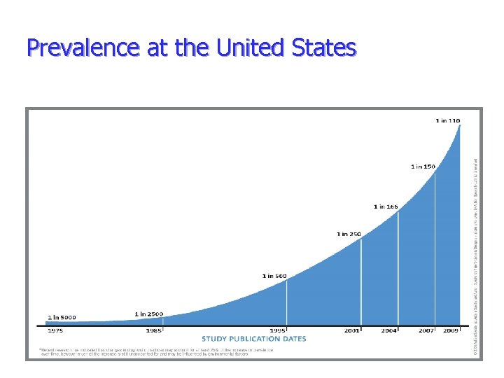 Prevalence at the United States 