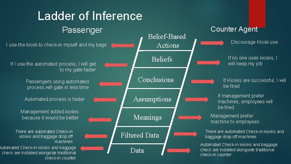 Ladder of Inference Passenger Belief-Based Actions I use the kiosk to check-in myself and Ladder of Inference Passenger Belief-Based Actions I use the kiosk to check-in myself and