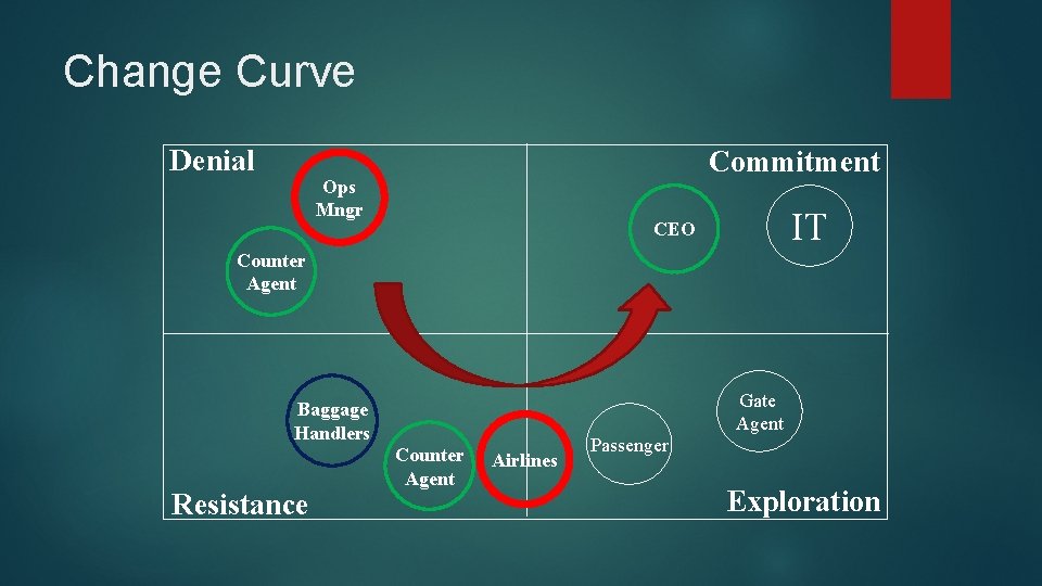 Change Curve Denial Commitment Ops Mngr IT CEO Counter Agent Baggage Handlers Resistance Counter Change Curve Denial Commitment Ops Mngr IT CEO Counter Agent Baggage Handlers Resistance Counter