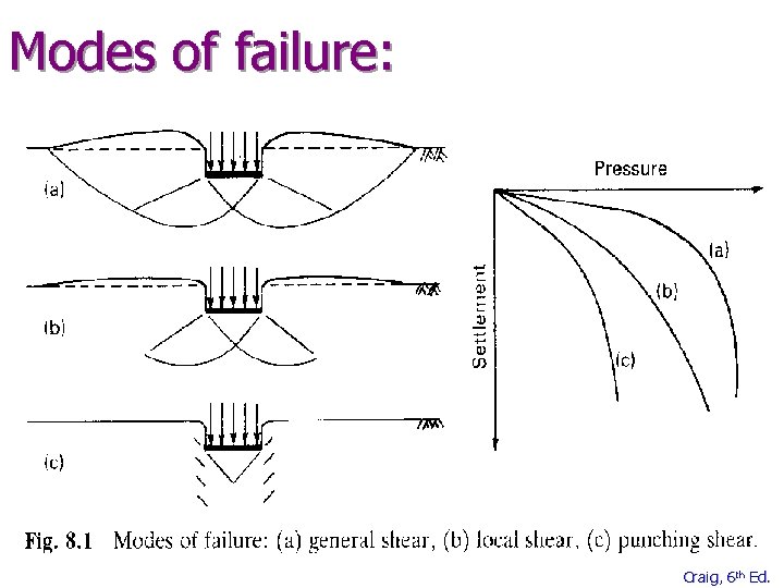 Modes of failure: Craig, 6 th Ed. 