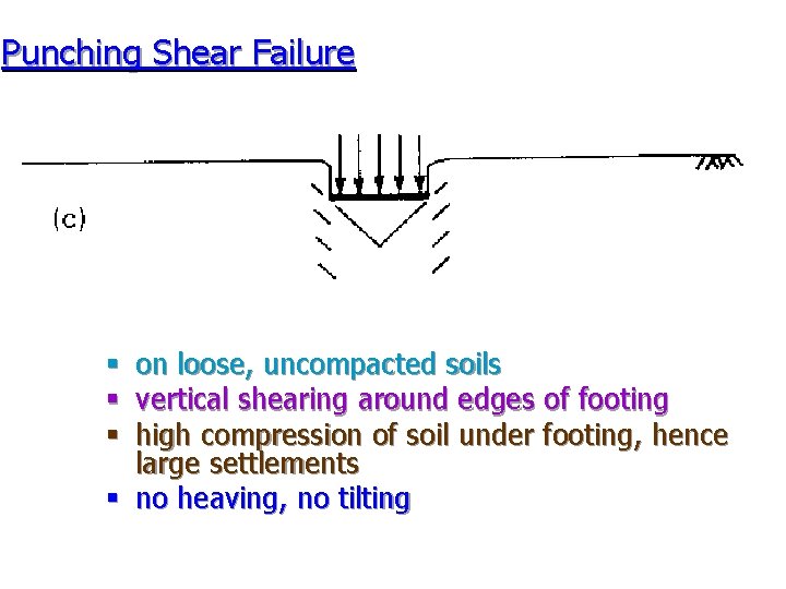 Punching Shear Failure on loose, uncompacted soils vertical shearing around edges of footing high