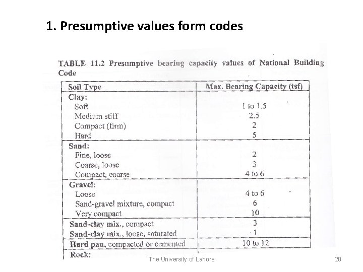 1. Presumptive values form codes The University of Lahore 20 