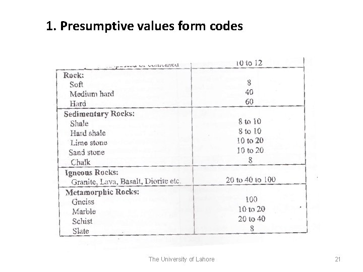 1. Presumptive values form codes The University of Lahore 21 