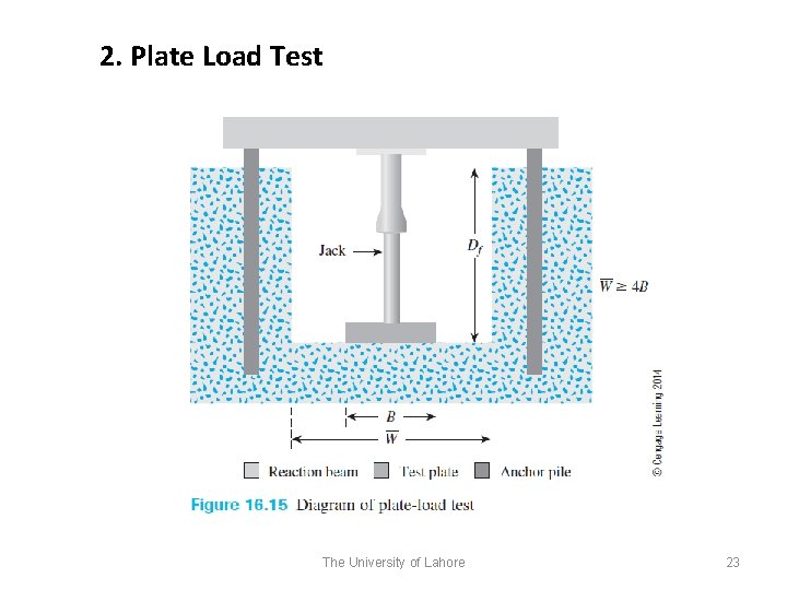 2. Plate Load Test The University of Lahore 23 