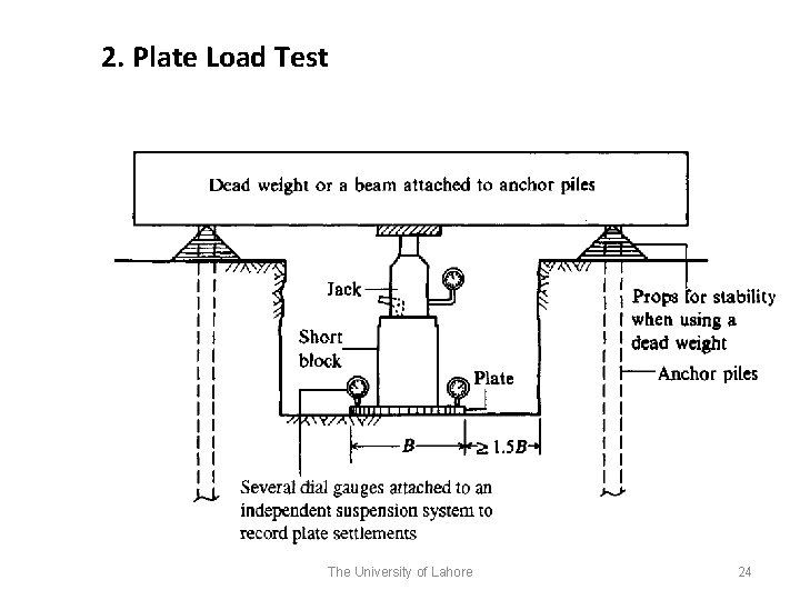 2. Plate Load Test The University of Lahore 24 