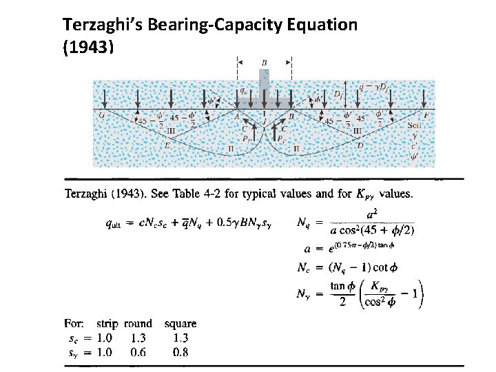 Terzaghi’s Bearing-Capacity Equation (1943) The University of Lahore 32 