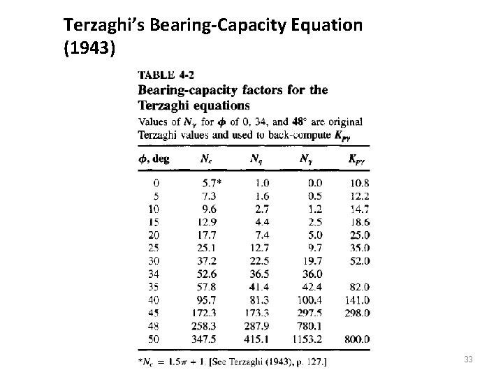 Terzaghi’s Bearing-Capacity Equation (1943) The University of Lahore 33 