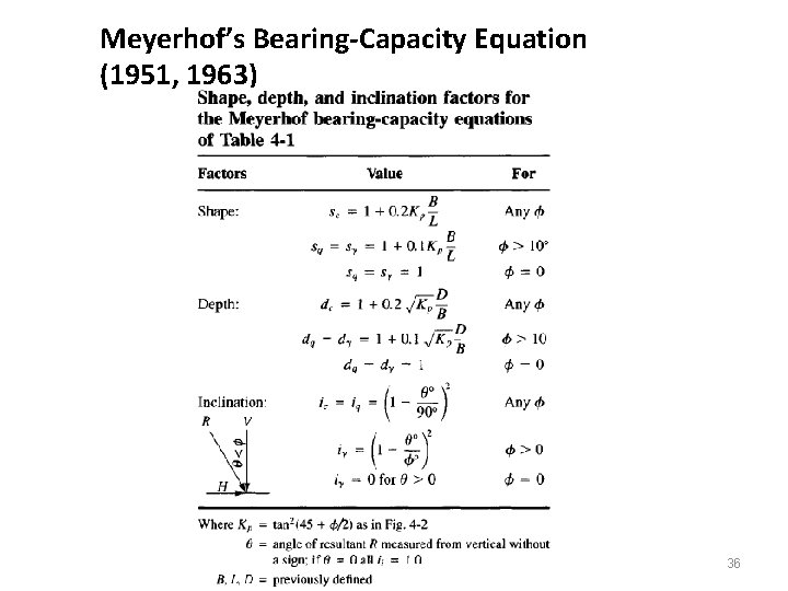Meyerhof’s Bearing-Capacity Equation (1951, 1963) The University of Lahore 36 