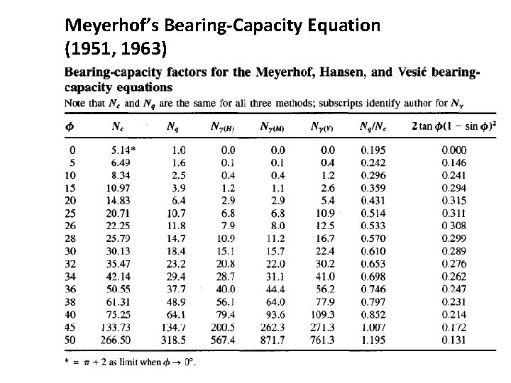 Meyerhof’s Bearing-Capacity Equation (1951, 1963) The University of Lahore 37 