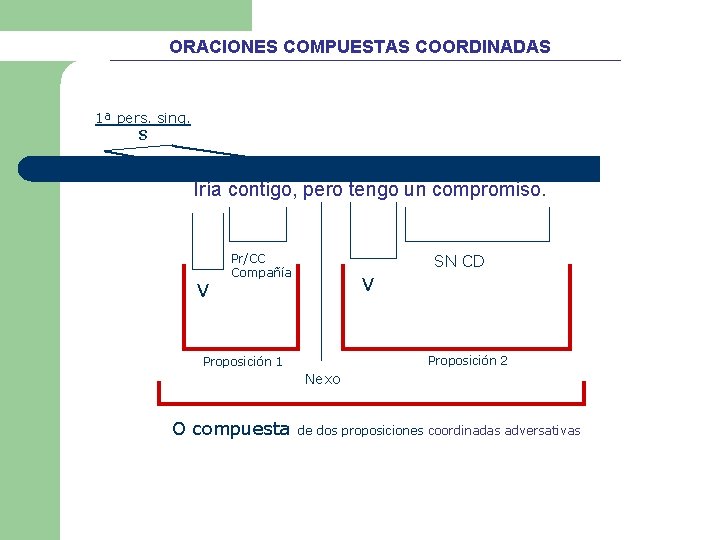 ORACIONES COMPUESTAS COORDINADAS 1ª pers. sing. S Iría contigo, pero tengo un compromiso. V ORACIONES COMPUESTAS COORDINADAS 1ª pers. sing. S Iría contigo, pero tengo un compromiso. V