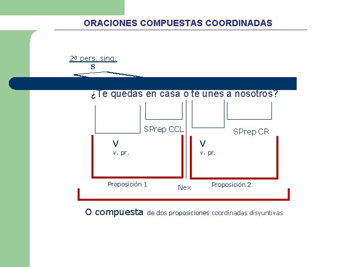 ORACIONES COMPUESTAS COORDINADAS 2ª pers. sing. S ¿Te quedas en casa o te unes ORACIONES COMPUESTAS COORDINADAS 2ª pers. sing. S ¿Te quedas en casa o te unes