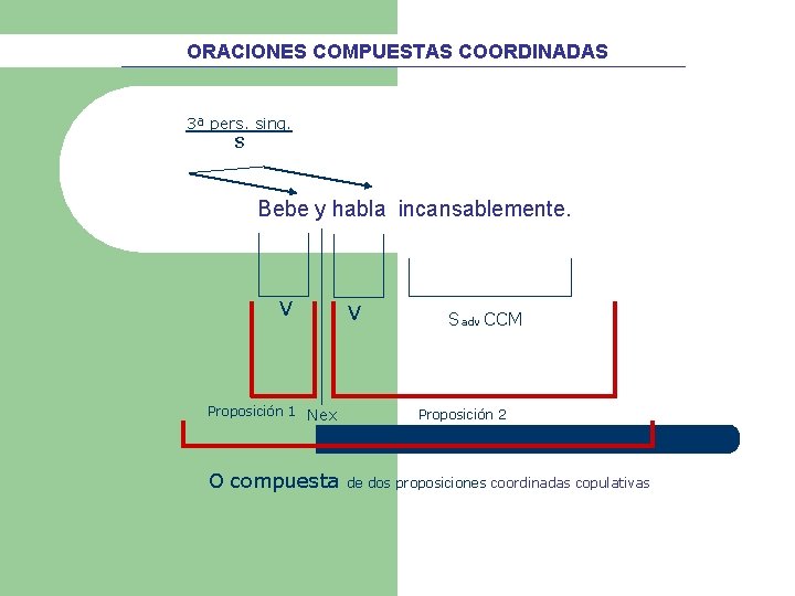 ORACIONES COMPUESTAS COORDINADAS 3ª pers. sing. S Bebe y habla incansablemente. V Proposición 1 ORACIONES COMPUESTAS COORDINADAS 3ª pers. sing. S Bebe y habla incansablemente. V Proposición 1