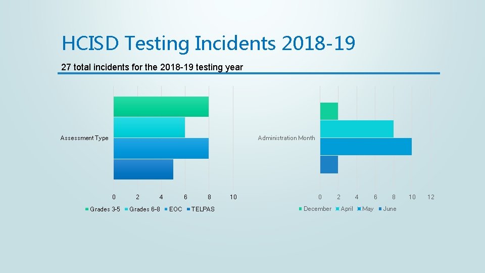 HCISD Testing Incidents 2018 -19 27 total incidents for the 2018 -19 testing year