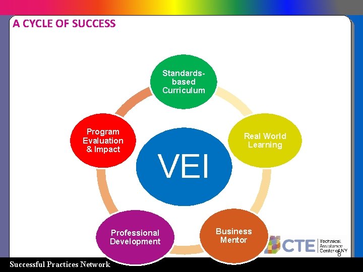 www. nyctecenter. org A CYCLE OF SUCCESS Standardsbased Curriculum Program Evaluation & Impact VEI